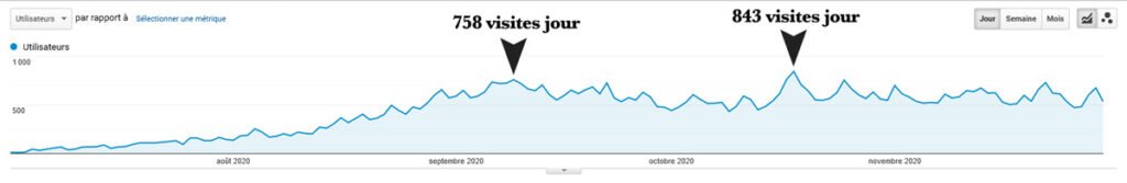 de-0-à-800-visites-par-jour-pinterest