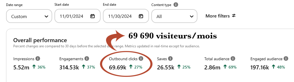 résultats pinterest novembre 24